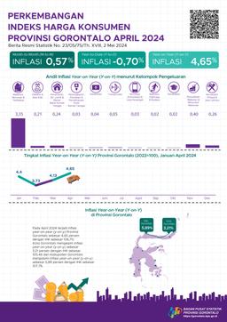 April 2024, Inflasi Year On Year (Yoy) Provinsi Gorontalo Sebesar 4,65 Persen, Inflasi Year On Year (Yoy) Kota Gorontalo Sebesar 3,21 Persen, Dan Inflasi Year On Year (Yoy) Kabupaten Gorontalo Sebesar 5,89 Persen