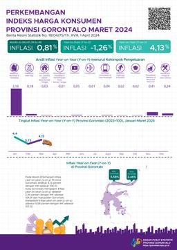 Maret 2024, Inflasi Year On Year (Yoy) Provinsi Gorontalo Sebesar 4,13 Persen, Inflasi Year On Year (Yoy) Kota Gorontalo Sebesar 2,46 Persen, Dan Inflasi Year On Year (Yoy) Kabupaten Gorontalo Sebesar 5,58 Persen