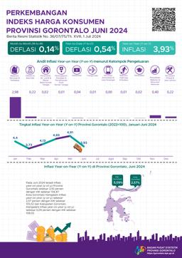 Juni 2024, Inflasi Year On Year (Yoy) Provinsi Gorontalo Sebesar 3,93 Persen, Inflasi Year On Year (Yoy) Kota Gorontalo Sebesar 2,57 Persen, Dan Inflasi Year On Year (Yoy) Kabupaten Gorontalo Sebesar 5,09 Persen