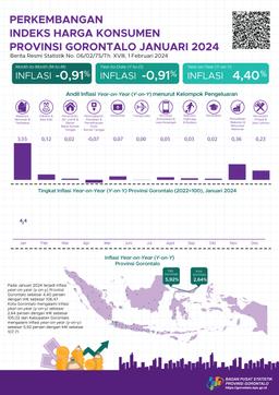 Januari 2024, Inflasi Year On Year (Yoy) Provinsi Gorontalo Sebesar 4,4 Persen, Inflasi Year On Year (Yoy) Kota Gorontalo Sebesar 2,64 Persen, Dan Inflasi Year On Year (Yoy) Kabupaten Gorontalo Sebesar 5,92 Persen