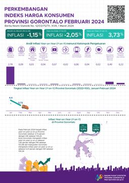 Februari 2024, Inflasi Year On Year (Yoy) Provinsi Gorontalo Sebesar 3,73 Persen, Inflasi Year On Year (Yoy) Kota Gorontalo Sebesar 1,90 Persen, Dan Inflasi Year On Year (Yoy) Kabupaten Gorontalo Sebesar 5,31 Persen