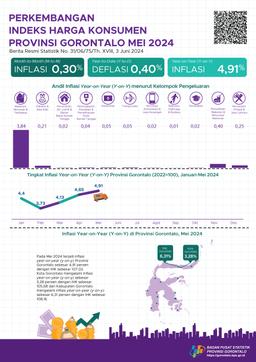 Mei 2024, Inflasi Year On Year (Yoy) Provinsi Gorontalo Sebesar 4,91 Persen, Inflasi Year On Year (Yoy) Kota Gorontalo Sebesar 3,28 Persen, Dan Inflasi Year On Year (Yoy) Kabupaten Gorontalo Sebesar 6,31 Persen
