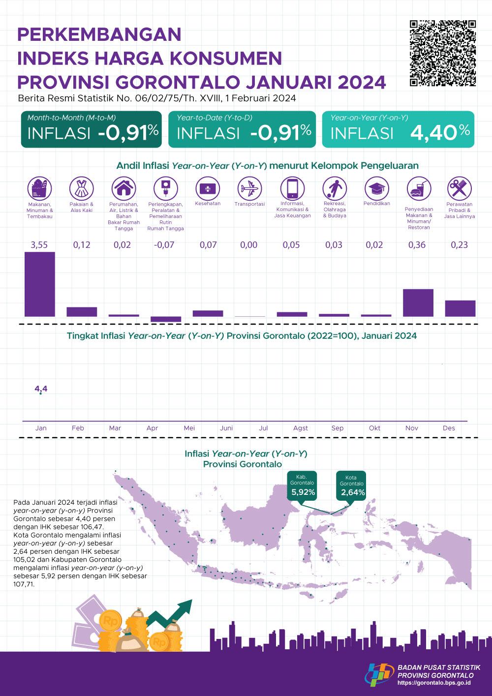 Januari 2024, inflasi Year on Year (yoy) Provinsi Gorontalo sebesar 4,4 persen, inflasi Year on Year (yoy) Kota Gorontalo sebesar 2,64 persen, dan inflasi Year on Year (yoy) Kabupaten Gorontalo sebesar 5,92 persen