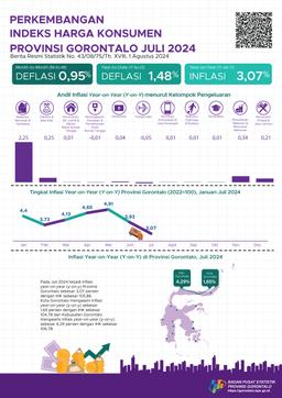 Juli 2024, Inflasi Year On Year (Yoy) Provinsi Gorontalo Sebesar 3,07 Persen, Inflasi Year On Year (Yoy) Kota Gorontalo Sebesar 1,65 Persen, Dan Inflasi Year On Year (Yoy) Kabupaten Gorontalo Sebesar 4,29 Persen