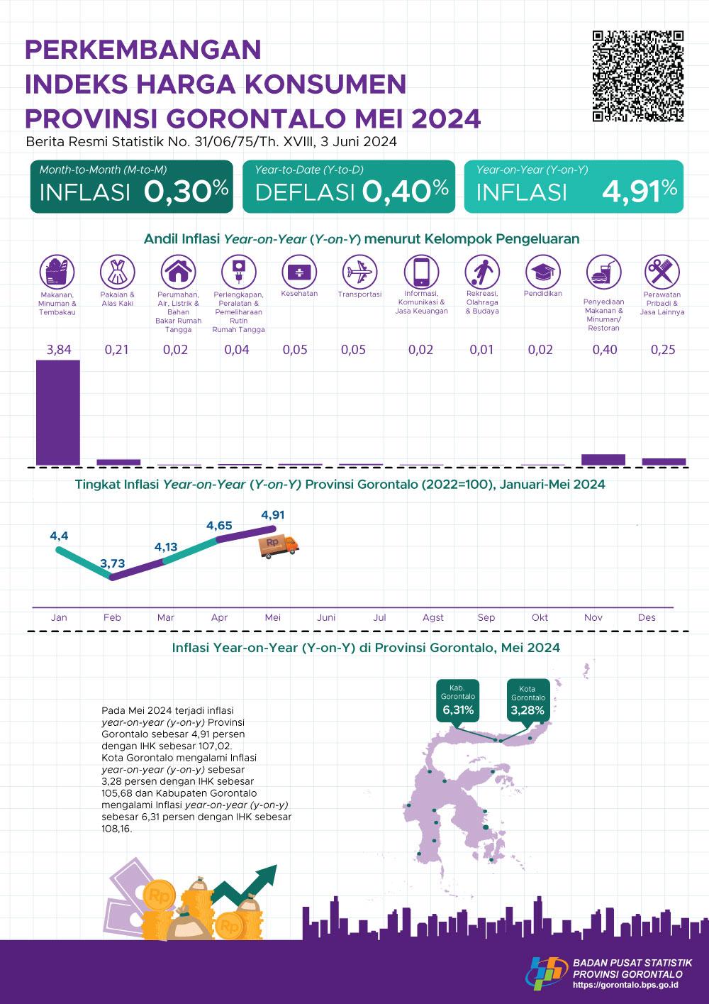 Mei 2024, inflasi year on year (yoy) Provinsi Gorontalo sebesar 4,91 persen, inflasi year on year (yoy) Kota Gorontalo sebesar 3,28 persen, dan inflasi year on year (yoy) Kabupaten Gorontalo sebesar 6,31 persen