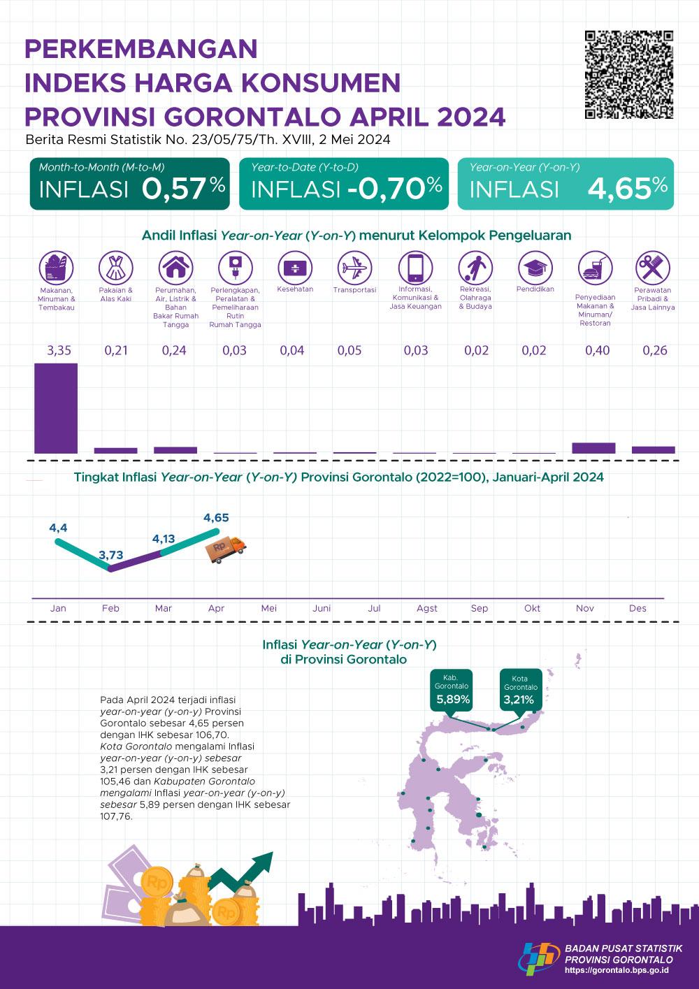 April 2024, inflasi Year on Year (yoy) Provinsi Gorontalo sebesar 4,65 persen, inflasi Year on Year (yoy) Kota Gorontalo sebesar 3,21 persen, dan inflasi Year on Year (yoy) Kabupaten Gorontalo sebesar 5,89 persen